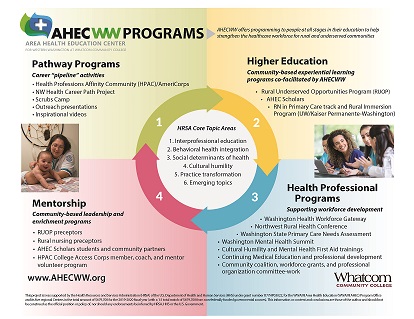 AHEC programs cycle graphic 2019